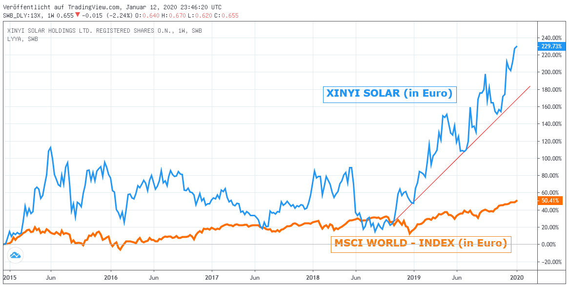 XINYI SOLAR Update Themendepot Energiezukunft XINYI SOLAR Update Themendepot Energiezukunft